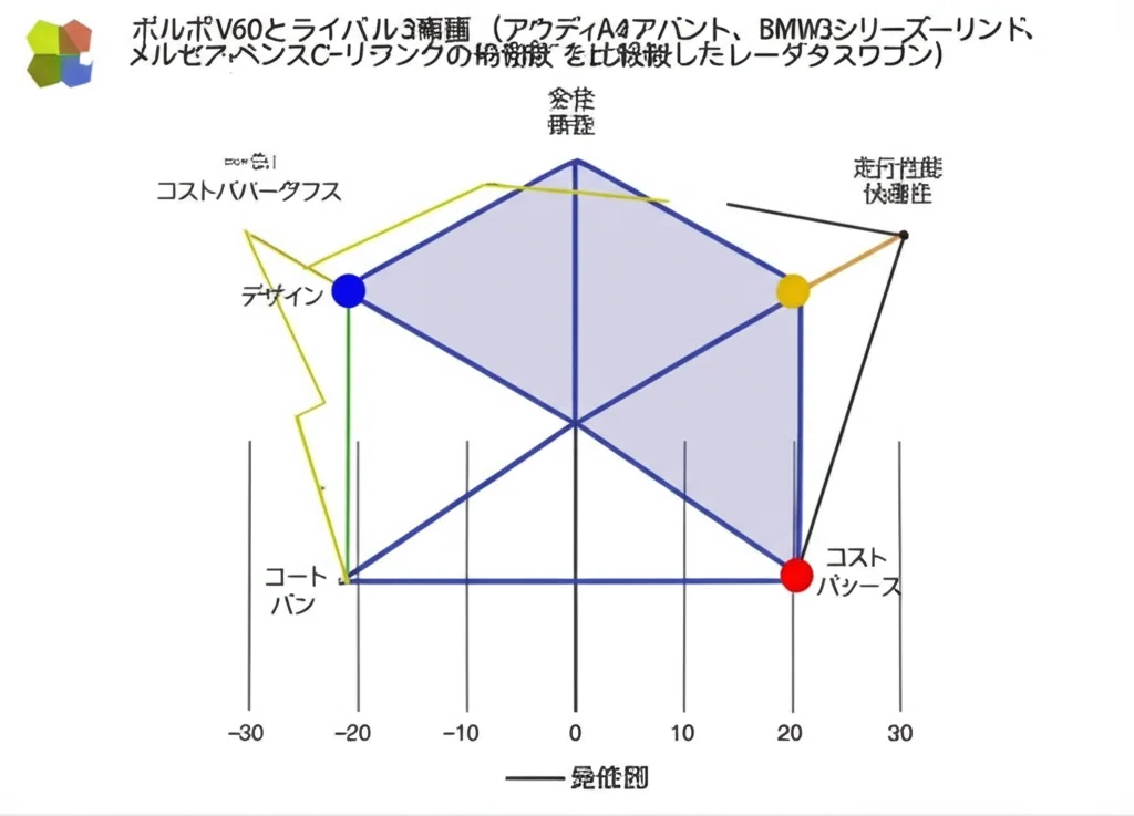 ボルボV60とライバル3車種の比較チャート
