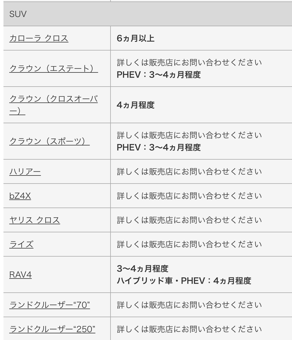 トヨタ公式のハリアーの納期