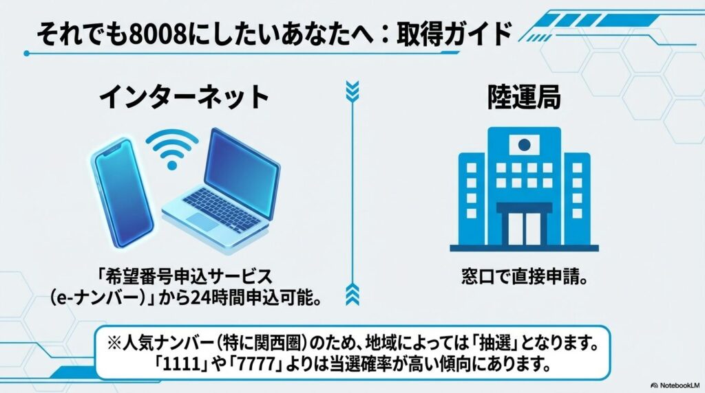 8008ナンバーを取得する方法