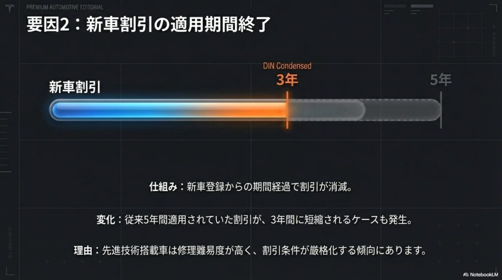 新車割引の適用期間終了
