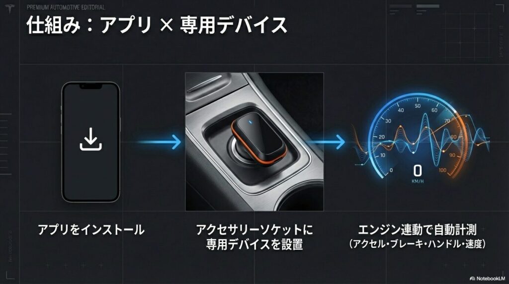 GOOD DRIVEの仕組み