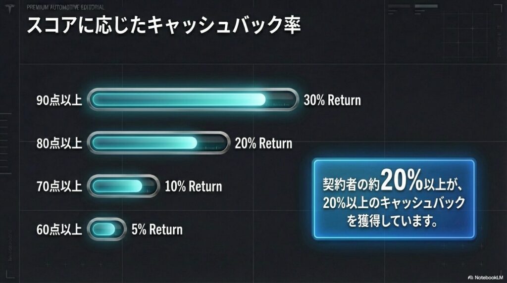 キャッシュバックの条件と金額