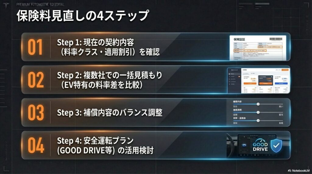 保険料見直しの具体的なステップ