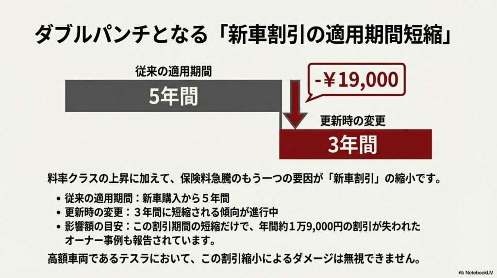 新車割引の短縮も影響