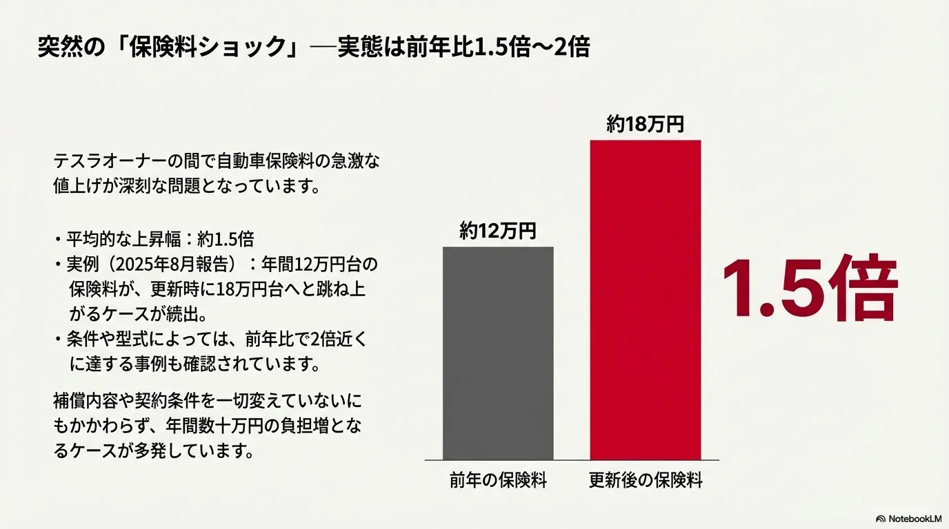 ソニー損保のテスラ保険料が急騰する理由と対策｜料率クラス変更の影響を徹底解説