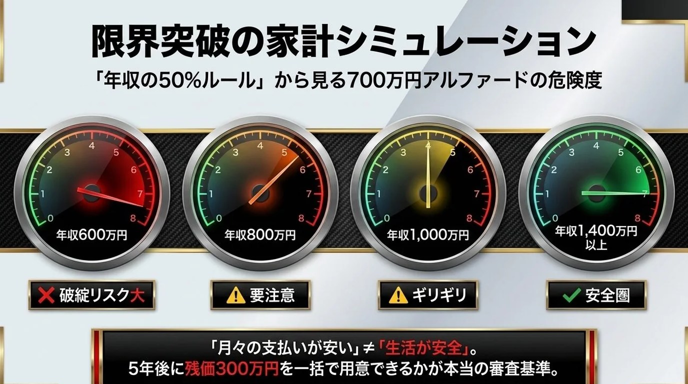 残クレアルファードは年収いくらで買える？月々の支払いシミュレーション　700万円のアルファード｜条件別シミュレーション表