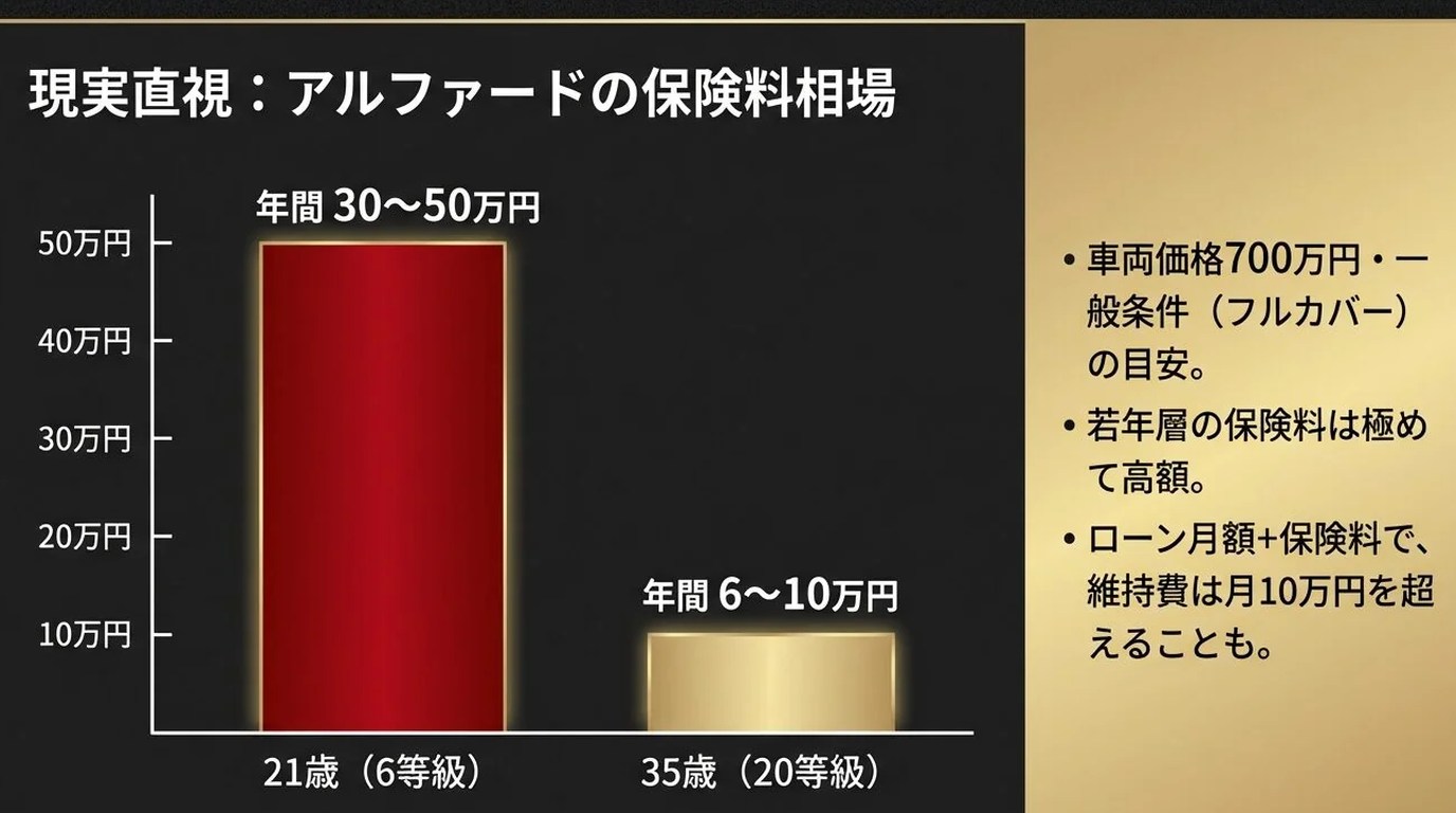 アルファード残クレで車両保険は必須?加入判断の基準と落とし穴を徹底解説 10 保険料相場 年齢・等級別の車両保険を含めた保険料シミュレーション