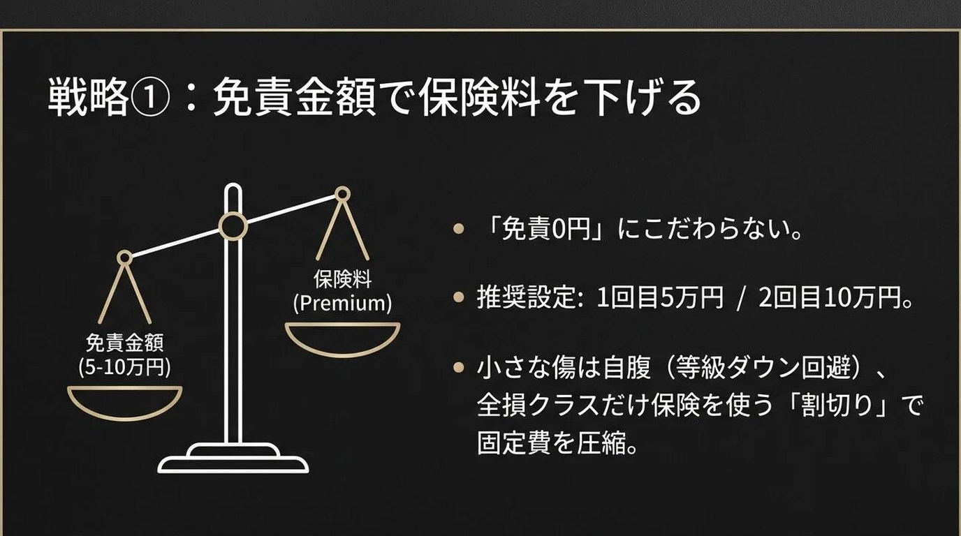 アルファード残クレで車両保険は必須?加入判断の基準と落とし穴を徹底解説 11 保険料を抑える「免責金額」と「限定カバー」の賢い設定