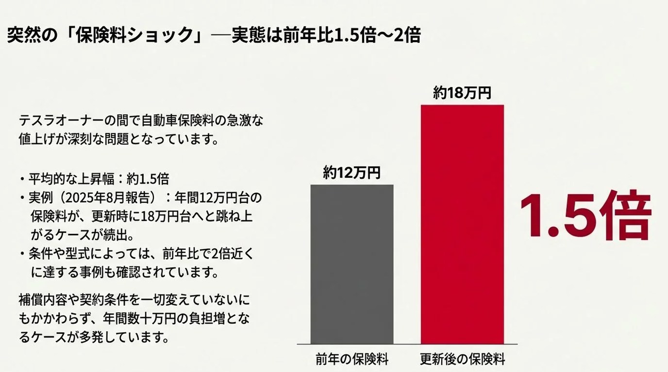ソニー損保のテスラ保険料が急騰する理由と対策｜料率クラス変更の影響を徹底解説