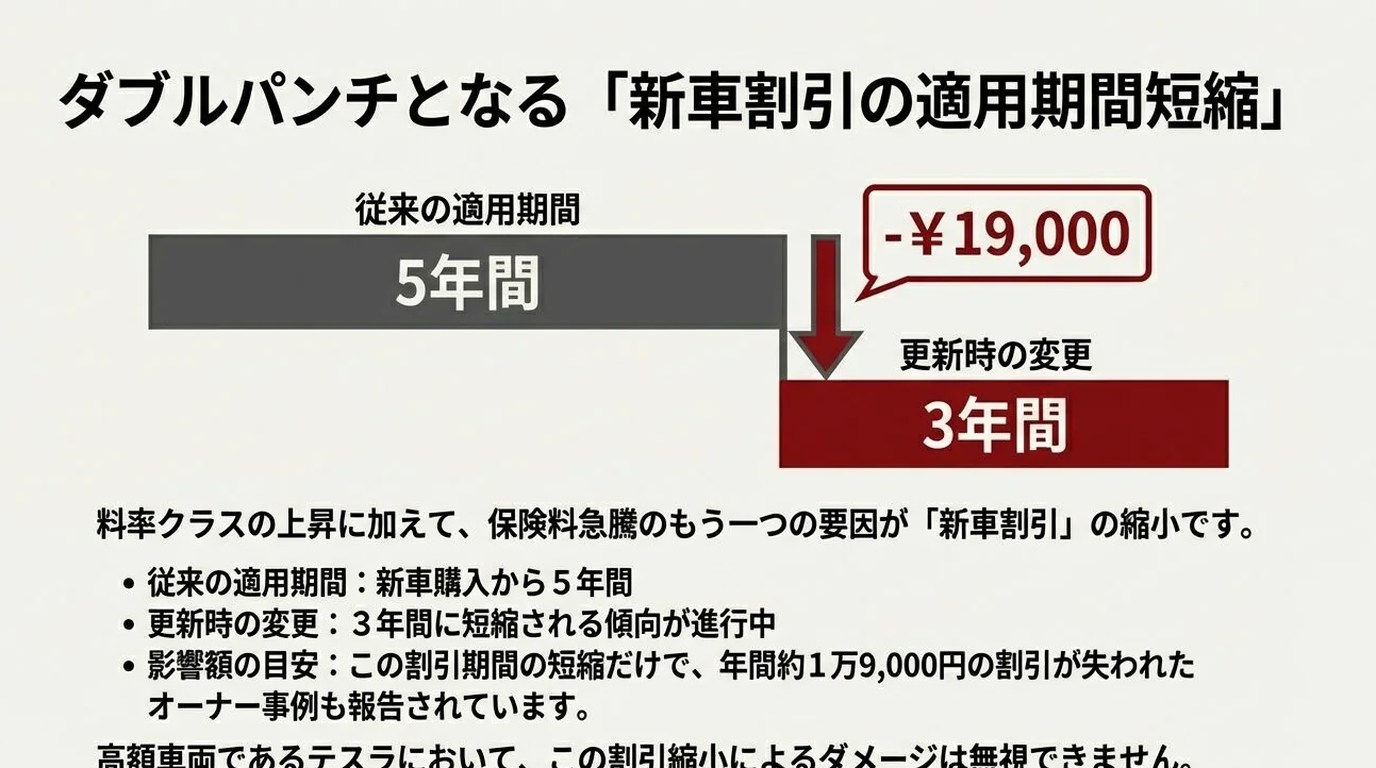 新車割引の短縮も影響
