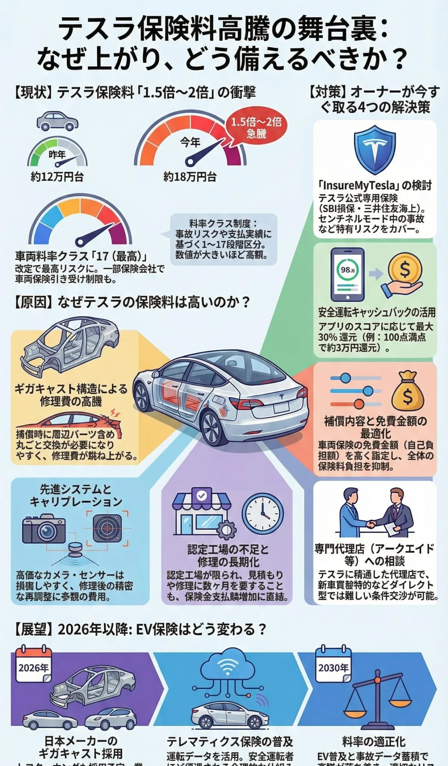 ソニー損保のテスラ保険料が急騰する理由と対策｜料率クラス変更の影響を徹底解説
