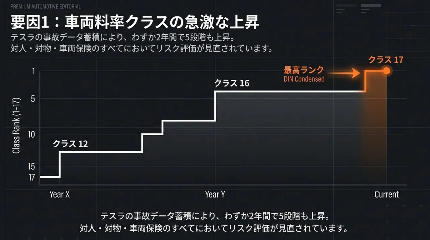 車両料率クラスの段階的上昇