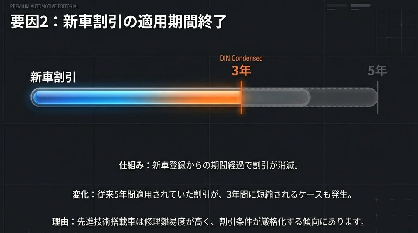 新車割引の適用期間終了