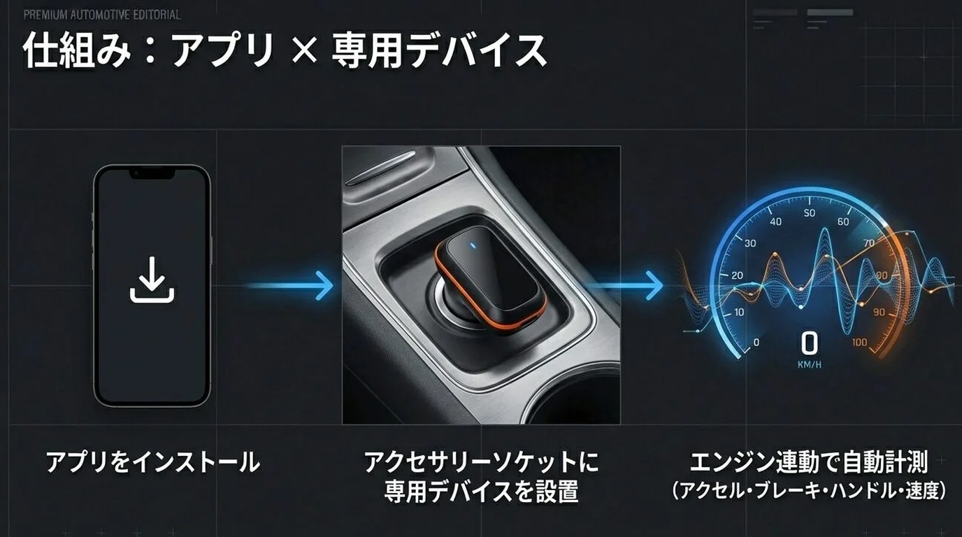 GOOD DRIVEの仕組み