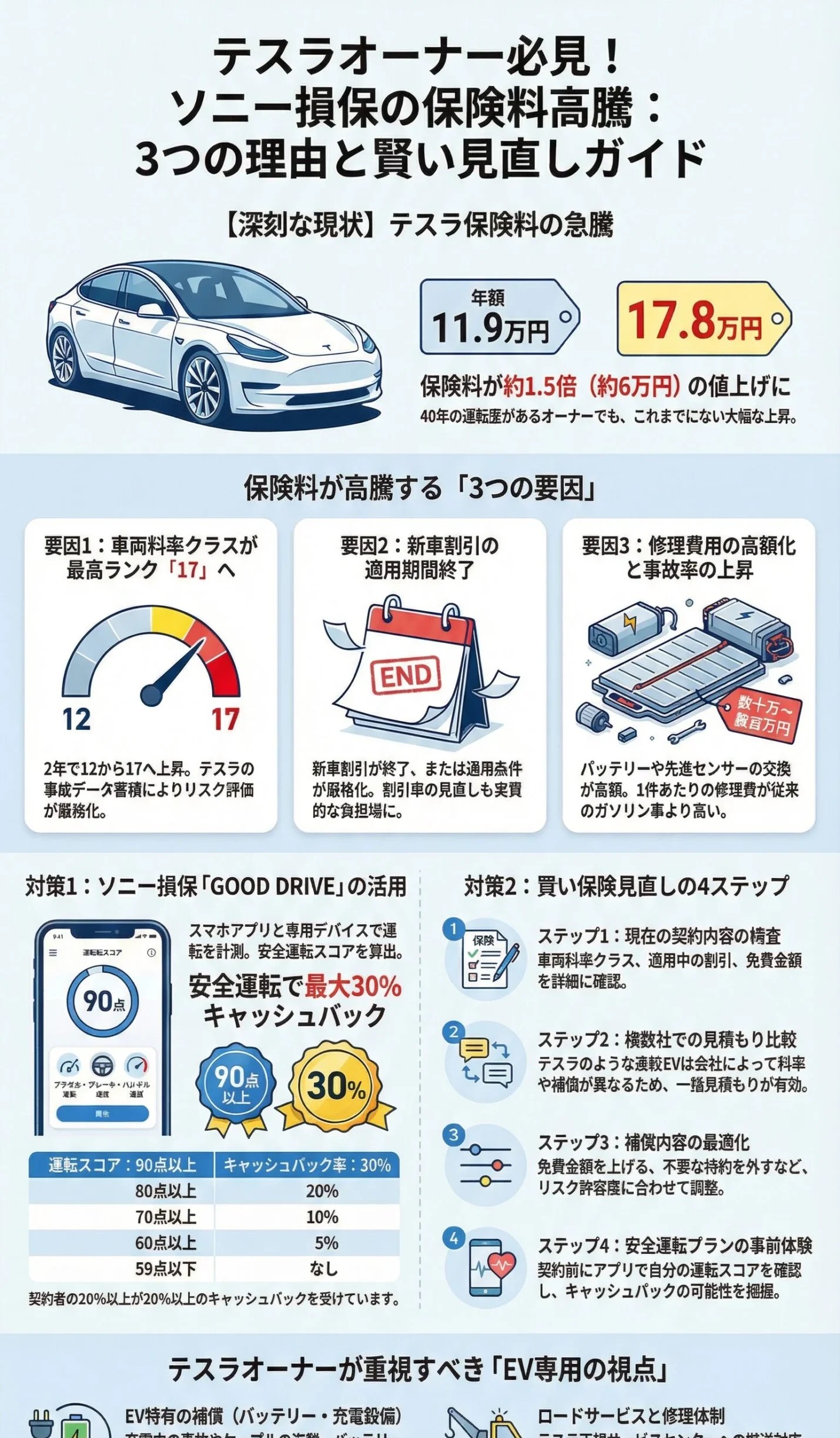 テスラオーナー必見！ソニー損保の保険料が高騰する3つの要因と見直しポイント